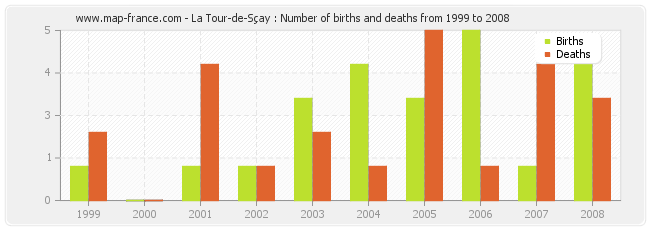 La Tour-de-Sçay : Number of births and deaths from 1999 to 2008